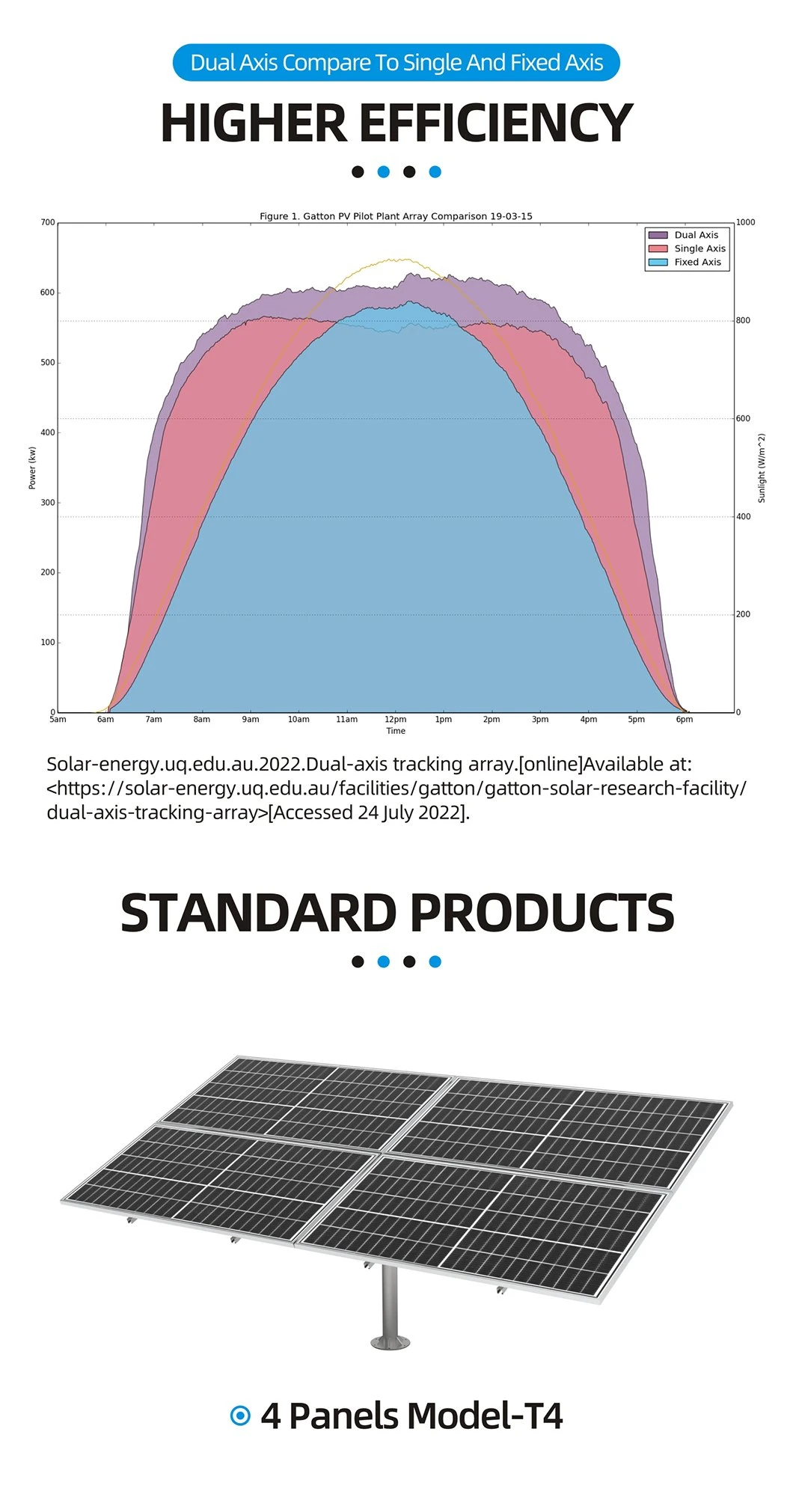 Dual Axis Solar PV Tracking System 2.4kw Smart Tracker Automatically Track Complete System T5