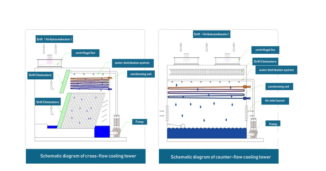 Energy Efficiency Closed Cooling Tower Counter Flow Type Cooling System